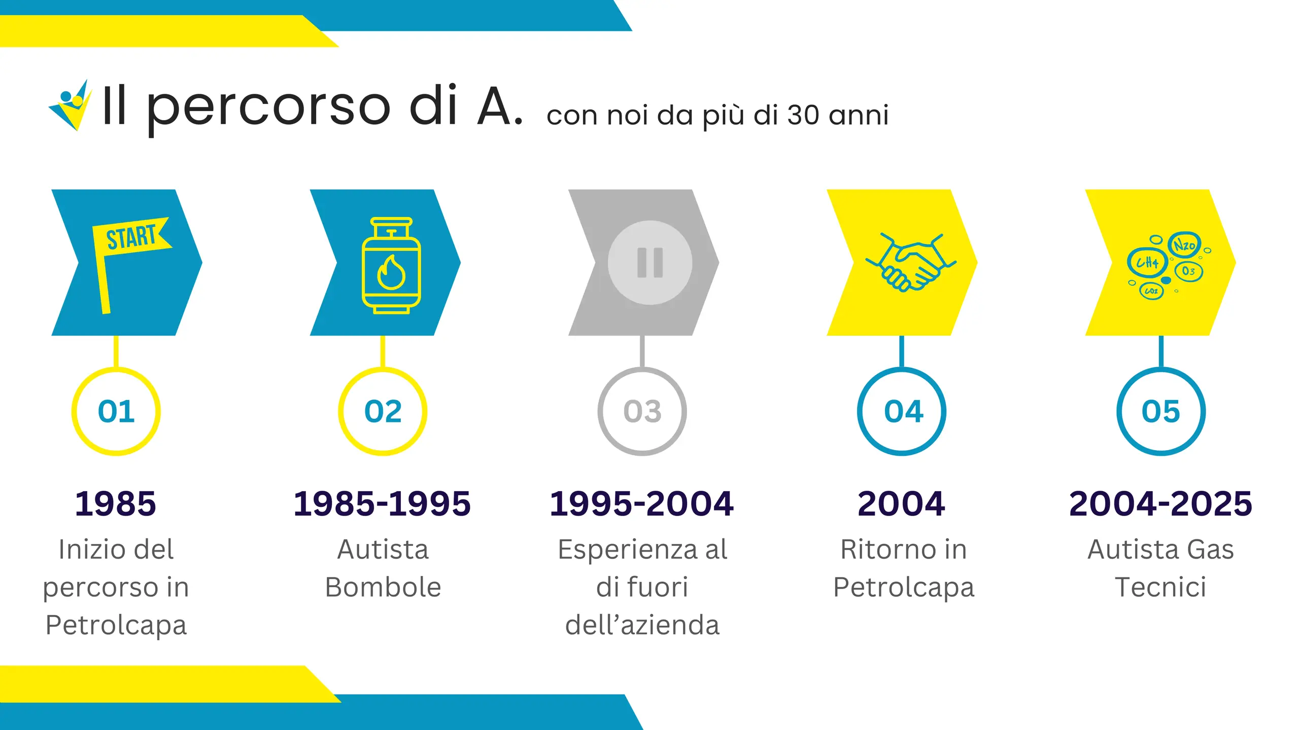 Percorso di A