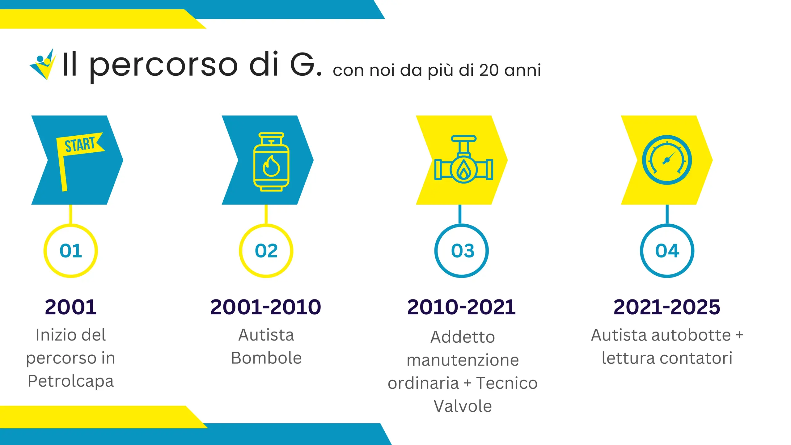 Percorso di B